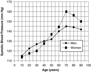 Use the table and graph below to answer the following questions. Table 1.2 Figure 1.2 -Summarize the data shown in Figure 1.2.