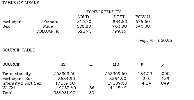 In the following study, male and female participants were instructed to press a button on a computer keyboard as soon as they detected a tone through their headphones. Participants were randomly assigned to hear either a loud tone or a soft tone. The researchers measured the amount of time it took participants to press the computer button (in milliseconds). Smaller numbers indicate better performance on the task. What is the scale of measurement for the dependent variable?