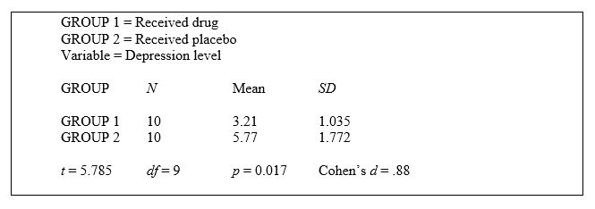 Understanding Experiments with Two Groups - Answer Key Twenty sets of depressed twins are obtained for a study on the effects of a new antidepressant. In each twin set, one twin is assigned to receive the drug, and the other is designed to receive the placebo. Three months later, depression levels are measured on a scale from 1 (not at all depressed) to 7 (very depressed). The following data was obtained: What kind of research design was used?