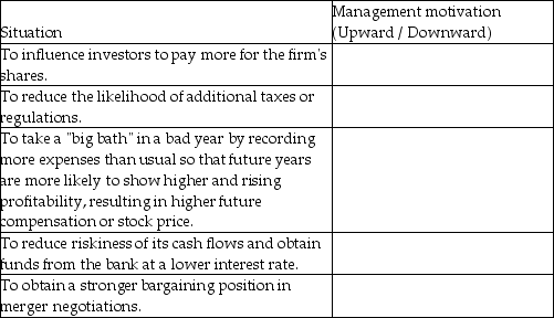 For the situations described below, explain whether managers would be motivated to manage earnings, assets, and equity upward and liabilities downward, or alternatively, managers may be motivated to manage earnings, assets, and equity downward and liabilities upward.