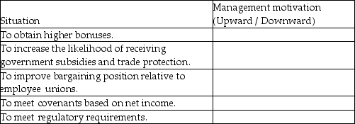 For the situations described below, explain whether managers would be motivated to manage earnings, assets, and equity upward and liabilities downward, or alternatively, managers may be motivated to manage earnings, assets, and equity downward and liabilities upward.