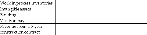 Identify at least one estimate that would be required in measuring the following financial statement items.
