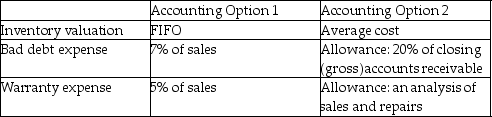 Sing Songs Ltd. started operations on January 1, 2010. During its first year of operations, the company had a choice of accounting policies: Using the following information about activities for 2010-2012, derive the net income for each year under both accounting options: