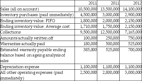 Sing Songs Ltd. started operations on January 1, 2010. During its first year of operations, the company had a choice of accounting policies: Using the following information about activities for 2010-2012, derive the net income for each year under both accounting options: