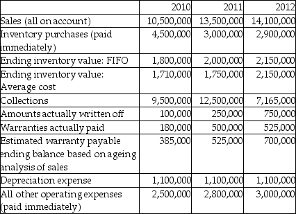 Sing Songs Ltd. started operations on January 1, 2010. During its first year of operations, the company had a choice of accounting policies: Assume that the company selected Accounting Option 1. Using the following information about activities for 2010-2012, derive the net income for each year: