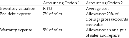 Sing Songs Ltd. started operations on January 1, 2010. During its first year of operations, the company had a choice of accounting policies: Explain why the net incomes would not be the same under both accounting options.