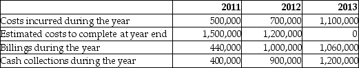 <strong>Yang Construction Company entered into a contract to build a new airport terminal for $2,500,000. Construction commenced on August 1, 2011, with a planned completion date of December 31, 2013. A summary of the costs, billings, and collections is provided below: Yang uses the percentage of completion method. How much gross profit would Yang recognize in 2012?</strong> A)$100,000 loss B)$75,000 loss C)$50,000 profit D)$100,000 profit