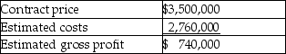 <strong>Early in 2012, Forest Ltd. signed a contract to construct a warehouse. Forest's management estimated the gross profit on the contract to be $740,000, as indicated by the following: At the end of 2012, the status of the work on the contract was as follows: How much revenue can be recognized on this contract for 2012, assuming that Forest uses the Percentage of completion basis for long-term construction contracts (round to nearest dollar)?</strong> A)$333,000 B)$863,333 C)$1,575,000 D)$1,711,957