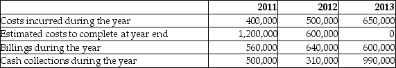 <strong>Pool Contractors (PC)entered into a contract to build a solar heated swimming complex for $1,800,000. Construction commenced on July 1, 2011, with a planned completion date of December 31, 2013. A summary of the related accounting information is provided below: How much gross profit would be recognized in fiscal 2012 if PC uses the percentage of completion method?</strong> A)$50,000 B)$100,000 C)$130,000 D)$180,000