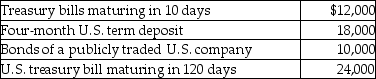 <strong>What amount will be included in cash and cash equivalents? </strong> A)$0 B)$12,000 C)$36,000 D)$64,000