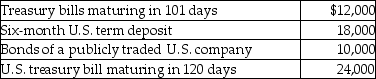 <strong>What amount will be included in cash and cash equivalents? </strong> A)$0 B)$12,000 C)$36,000 D)$64,000