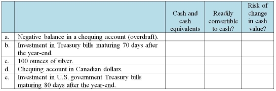 Identify whether each of the following items should be classified in cash and cash equivalents on the balance sheet. Assume that the reporting entity has operations in Canada.