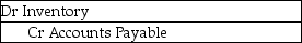 <strong>Which of the following is a potential journal entry required after the inventory count under the periodic inventory system?</strong> A) B) C) D)