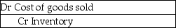 <strong>What journal entry is required after the inventory count under the perpetual inventory system when shrinkage has been detected?</strong> A) B) C) D)