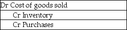 <strong>What journal entry is required after the inventory count under the perpetual inventory system when shrinkage has been detected?</strong> A) B) C) D)