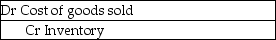 <strong>What journal entry is required when inventory is sold during the year under the periodic inventory system?</strong> A) B) C) D)