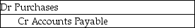 <strong>What journal entry is required when inventory is sold during the year under the perpetual inventory system?</strong> A) B) C) D)