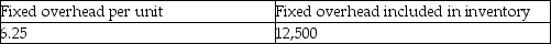 <strong>A company has fixed production overhead costs totalling $20,000. The normal production level is 2,000 units per year, yielding a standard fixed overhead rate of $10.00 per unit. If the actual production level is 3,200 units, how much would be the amount of fixed overhead per unit and the amount of total fixed overhead included in inventory? Select the letter for the best answer:</strong> A) B) C) D)