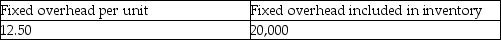 <strong>A company has fixed production overhead costs totalling $25,000. The normal production level is 2,500 units per year, yielding a standard fixed overhead rate of $10.00 per unit. If the actual production level is 2,000 units, how much would be the amount of fixed overhead per unit and the amount of total fixed overhead included in inventory? Select the letter for the best answer:</strong> A) B) C) D)