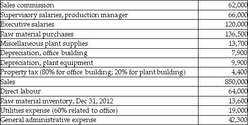 Inventive Controls Ltd. was incorporated and started business early in January 2012 to manufacture electronic control devices to monitor traffic. Inventive purchased a small manufacturing plant and office building in a new industrial park and was in operation immediately. General ledger account balances at December 31, 2012 are as follows: At December 31, 2012, there was no work-in-process, but 30% of the units manufactured remained in ending finished goods inventory. Inventive uses the straight-line method to calculate depreciation. Required: a. Calculate the value of cost of goods sold and ending finished goods inventory under IFRS. b. Prepare an income statement for Inventive for the year ended December 31, 2012.