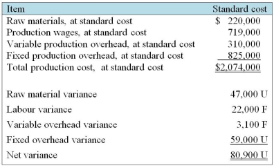 Outdoor Devices Inc. manufactures sport hunting equipment. The company's operations had the following results for 2012. Actual production volume approximated normal levels. F = favourable variance, meaning actual costs were below standard; U = unfavourable variance, meaning actual costs exceeded standard. Assume all variances are considered to be material. Required: a. Determine the amount that Outdoor should include in the cost of inventories produced in the year. b. If actual production volume were higher than normal, what would be the effect on the cost of inventories on a per unit basis? What if actual production volume were lower than normal?
