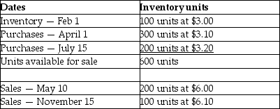 <strong>The following information was taken from the inventory records of Hari Ltd.: What would be the cost of goods sold, assuming that the LIFO method is used in a perpetual inventory system?</strong> A)$920 B)$930 C)$940 D)$950