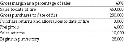 <strong>A fire destroyed the inventory of Mantis Company in June. Reconstructed data follows: What was the cost of the inventory lost in the fire?</strong> A)$50,000 B)$34,000 C)$30,000 D)$26,000