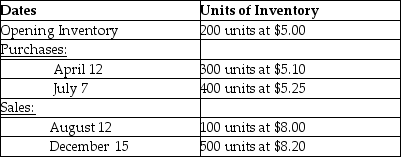 <strong>Given the following information, what would the ending inventory value per unit be on April 30 under the weighted-average method in a perpetual inventory system? </strong> A)$5.05 B)$5.06 C)$5.075 D)$5.15