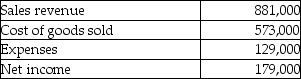 Garrit Limited's income statement reported the following for the year ended Dec 31, 2012: Which is the correct statement about the income statement?