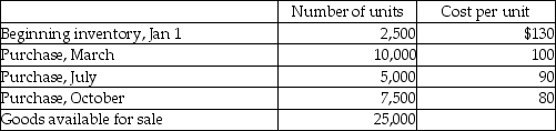 Consider the following inventory information for last year: The company uses a periodic inventory system. The year-end inventory count indicated 5,300 units left in inventory. Required: Using the first-in, first-out (FIFO)method, calculate the ending inventory value and the cost of goods sold for the year.