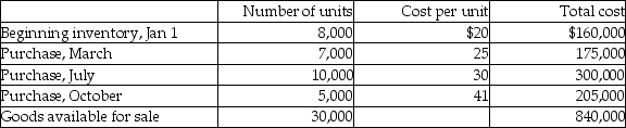 Consider the following inventory information for last year: The company uses a periodic inventory system. The year-end inventory count indicated 3,700 units in inventory. Required: a. Calculate the weighted-average cost per unit for the year. b. Calculate the ending inventory value and the cost of goods sold for the year.