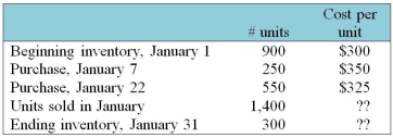 Consider the following inventory information: Using the first-in, first-out (FIFO)method and the periodic inventory system, calculate the cost of goods sold in January and the cost of inventory on January 31.