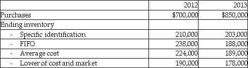 Johnson Ltd. began operations on January l, 2012. Merchandise purchases and four alternative methods of valuing inventory for the first two years of operations are summarized below: Required: a. Which of the four methods listed above does not apply the matching principle? Briefly explain. b. Determine the cost flow assumption or inventory valuation method that would report the highest net income for 2012. c. Assuming that FIFO had been used for both years, how much would the cost of goods sold be for 2013?