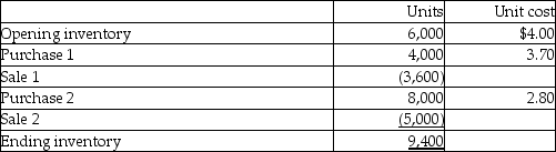 The inventory records of ZUP indicate the following regarding its best-selling product for the month of January: Required: Calculate the dollar amount of ending inventory and cost of goods sold under each of the following cost flow assumptions: a. Weighted-average cost, periodic inventory. b. First-in, first-out (FIFO), perpetual inventory. c. Weighted-average cost, perpetual inventory.