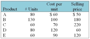 A specialized retailer has a selection of five products. The following is information relating to these products. The company estimates selling costs to be 4% of selling price, primarily for sales commissions. Required: Determine the amount of inventory write-down per product required, if any.