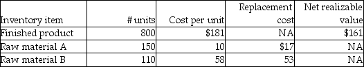 A particular production process requires two types of raw materials to produce the end product. Each unit of finished product requires three units of raw material A and 2 units of raw material B and processing costs of $35. The following provides information on inventories at year-end: Required: a. Evaluate these inventories to determine the amount of write-down, if any. b. Would your answer change if the replacement cost of raw material A were $11 per unit?