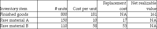 A particular production process requires two types of raw materials to produce the end product. Each unit of finished product requires three units of raw material A and 2 units of raw material B, plus processing costs of $35. The following provides information on inventories at fiscal 2011 year-end: Required: a. Evaluate these inventories to determine the amount of write-down, if any. b. If the entry required in part (a)is not made in fiscal 2011, what is the effect on i)2011 and 2012 inventory on the balance sheet ii)2011 and 2012 cost of goods sold iii)2011 and 2012 net income iv)2011 and 2012 retained earnings