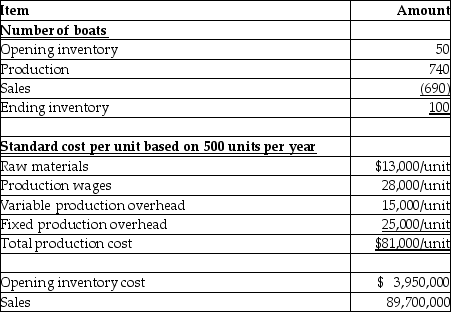 Top Trimaran manufactures sailboats. Due to recessionary conditions which have significantly depressed sales, the company had to cut back production to levels significantly below the normal level of 900 units a year. In 2013, the company's production resulted in the following figures: Actual amounts of variable and fixed costs were not materially different from standard costs. Required: Determine the amount of cost that should be included in inventories and the gross margin for the year. Top Trimaran uses the first-in, first-out cost flow assumption.