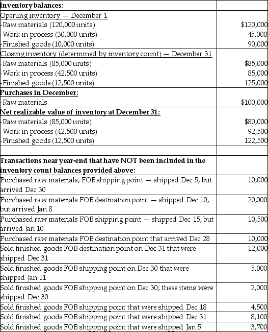 Sarabjit Inc. produced the following information for December, 2012: Required: NOTE THAT EACH REQUIREMENT IS INDEPENDENT OF THE OTHERS. a)Determine if any of the transactions near year-end should be included in the December 31, 2012 inventory balance. b)Determine if there is any impairment of inventory at December 31, 2012. c)Determine the cost of goods sold for December 2012. d)The company has a historical gross margin of 25%. If sales were $400,000, what should ending inventory be at December 31, 2012?