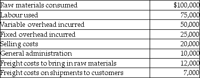 SimBis Enterprises incurred the following costs to produce and sell its inventory in 2012: SimBis also noted that the following errors were made in recording transactions in 2012 (note that these errors only affect part (d)of this question): Required: a)Determine the cost of inventory under the absorption costing method. b)Determine the cost of inventory under the variable costing method. c)Explain how management could potentially manipulate net income by using absorption costing. What can an analyst or investor do to check if income has been manipulated through the use of absorption costing? d)Assume that, before any corrections, gross margin was $500,000 and ending retained earnings was $750,000. Determine the impact of any inventory errors on cost of goods sold and ending retained earnings for 2012.