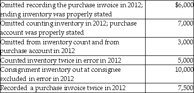 SimBis Enterprises incurred the following costs to produce and sell its inventory in 2012: SimBis also noted that the following errors were made in recording transactions in 2012 (note that these errors only affect part (d)of this question): Required: a)Determine the cost of inventory under the absorption costing method. b)Determine the cost of inventory under the variable costing method. c)Explain how management could potentially manipulate net income by using absorption costing. What can an analyst or investor do to check if income has been manipulated through the use of absorption costing? d)Assume that, before any corrections, gross margin was $500,000 and ending retained earnings was $750,000. Determine the impact of any inventory errors on cost of goods sold and ending retained earnings for 2012.