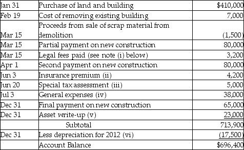 Zach Co. Ltd. was incorporated on January 2, 2012, but was unable to begin their manufacturing operations immediately. The new factory facilities became available for use on July 1, 2012. During the start-up period, the company provisionally used a Land and Factory Building account to record the following transactions, in chronological order: Additional info i. Legal fees of $3,200 covered the following: ii. Insurance covered the building for a one-year term beginning April 1, 2012. iii. The special tax assessment covered repaving the street in front of the building. iv. General expenses covered the following for the period January 2, 2012 to June 30, 2012. v. The board of directors increased the value of the building by $23,000, believing that such an increase was justified to reflect the current market at the time the building was completed; Retained Earnings was credited for this amount. vi. Engineers estimate the useful life of the building to be 40 years. The company believes that the declining balance method at a 5% rate is appropriate. The company's policy for new PPE is to depreciate the assets according to the time available for use in the fiscal year, rounded to the closest month. Required: Prepare entries to reflect correct land, factory building, and accumulated depreciation accounts at December 31, 2012. Round values to the nearest dollar, if necessary.