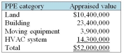 Forest Company paid $38,000,000 for a warehouse and related assets from a company that was in bankruptcy. The warehouse includes land, building, moving equipment, and heating /ventilation/air conditioning (HVAC)system. An independent appraiser valued these items individually as follows: Required: Allocate the purchase price among the assets acquired.