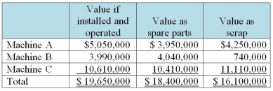Celtic Company bought three used machines located in Toronto for $20,000,000. The arrangement with the seller is to move all the equipment to Celtic's factory in Edmonton. It is understood that some of the equipment will be sold as scrap or disassembled and used as spare parts. A careful inventory of all the equipment is shown below. Celtic's plans are to maximize the value of each item by using it in its most beneficial manner. Required: Allocate the purchase price among the assets acquired.