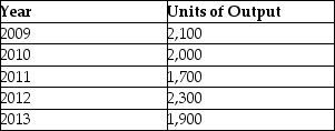 <strong>Plastic Moulds purchased equipment on January 1, 2009 for $275,000. It was estimated that the equipment would have a residual value of $25,000 at the end of its useful life. The asset's useful life was estimated at 5 years or 10,000 units of output. The company has a December 31 year end. Additional information: Assuming the company uses the units-of-production depreciation method, what is the depreciation rate per unit for 2009?</strong> A)$25.00 B)$27.50 C)$57,750 D)$52,500