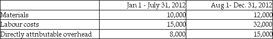 <strong>Research Corp., a publicly accountable entity, incurred the following costs in its research and development division:   At July 31, 2012, Research Corp. determined that the project was technically feasible and commercially viable. Research Corp. had sufficient resources and intentions to complete the project and was confident that there was demand in the marketplace for the product. How much, if any, of the costs can be capitalized for fiscal 2012?</strong> A)$0 B)$44,000 C)$59,000 D)$92,000 <div style=padding-top: 35px> 