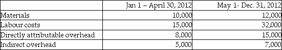 <strong>New Ventures Corp., a publicly accountable entity, incurred the following costs in its research and development division:   At April 30, 2012, New Ventures determined that the project was technically feasible and commercially viable. New Ventures had sufficient resources and intentions to complete the project and was confident that there was demand in the marketplace for the product. How much, if any, of the costs can be capitalized for fiscal 2012?</strong> A)$0 B)$59,000 C)$66,000 D)$92,000 <div style=padding-top: 35px> 