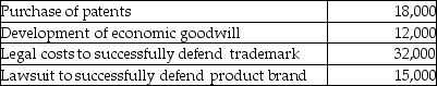 <strong>Patent Corp., a publicly accountable entity, incurred the following costs:   How much of the costs can be capitalized as intangible assets?</strong> A)$18,000 B)$50,000 C)$65,000 D)$77,000 <div style=padding-top: 35px> 