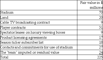 A professional sports team and related items (including a stadium)were bought by an exceedingly wealthy investor and sports fan. The negotiated price was $225,000,000. Details of what was purchased and the agreed fair values are as follows:   The team has been less than successful in its professional sports league and has been recording losses of $1,000,000 to $8,000,000 per year on its audited financial statements for the past five years. It was these losses that prompted the last owner to sell the team and related assets. Required: a. Of the $225 million purchase price, how much of it relates to tangible assets? What percentage of the purchase price relates to tangible assets? b. Describe the nature of the future economic benefits associated with each of the intangible assets acquired. For example, for the cablevision broadcasting contract, this would be the present value of the future payments expected from contracts for the broadcast of games on cablevision channels plus potential renewal contracts thereafter.<div style=padding-top: 35px> 