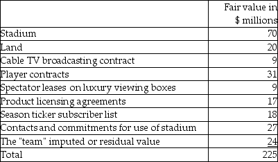 A professional sports team and related items (including a stadium)were bought by an exceedingly wealthy investor and sports fan. The negotiated price was $225,000,000. Details of what was purchased and the agreed fair values are as follows:   The team has been less than successful in its professional sports league and has been recording losses of $1,000,000 to $8,000,000 per year on its audited financial statements for the past five years. It was these losses that prompted the last owner to sell the team and related assets. Required: a. There are several identifiable intangible assets noted on the list. Group these assets into three classes, being those that are (i)easily measurable and identifiable; (ii)reasonably measurable and identifiable; and (iii)very difficult to measure and identify. For each group, what common quality or feature of these items distinguishes their classification? b. While all the items can be assigned a value, would you capitalize all these amounts? Explain your conclusion.<div style=padding-top: 35px> 